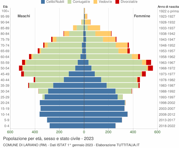Grafico Popolazione per età, sesso e stato civile Comune di Lariano (RM)