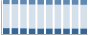 Grafico struttura della popolazione Comune di Lariano (RM)