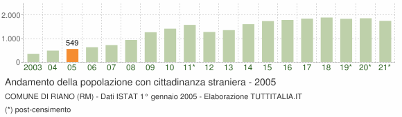 Grafico andamento popolazione stranieri Comune di Riano (RM)