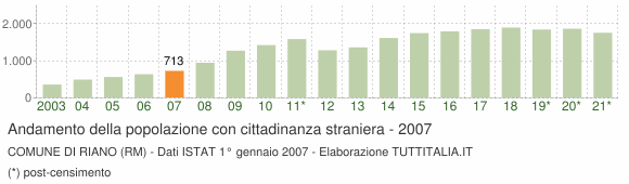 Grafico andamento popolazione stranieri Comune di Riano (RM)