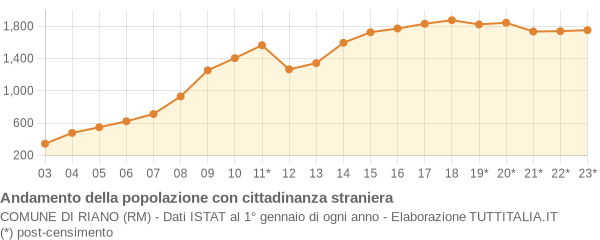 Andamento popolazione stranieri Comune di Riano (RM)