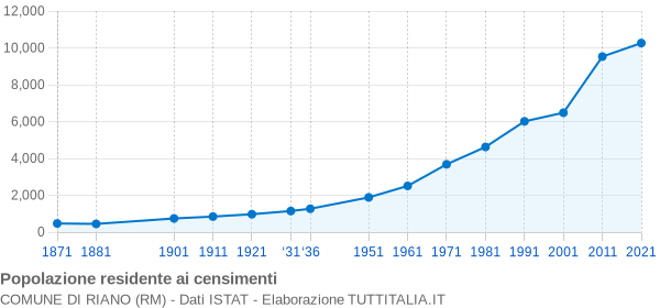 Grafico andamento storico popolazione Comune di Riano (RM)