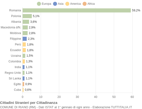 Grafico cittadinanza stranieri - Riano 2014