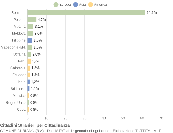 Grafico cittadinanza stranieri - Riano 2015