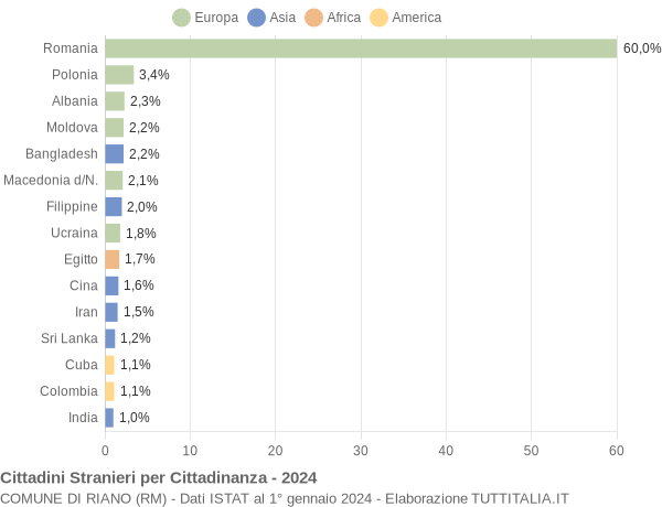 Grafico cittadinanza stranieri - Riano 2024