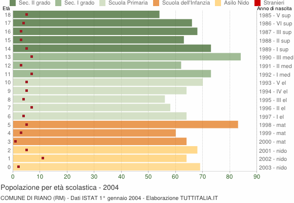 Grafico Popolazione in età scolastica - Riano 2004