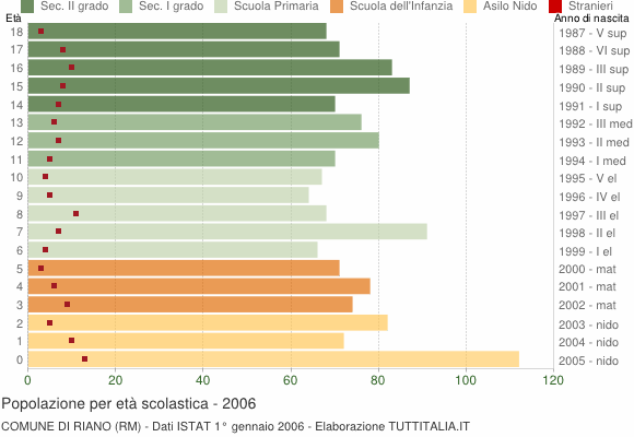 Grafico Popolazione in età scolastica - Riano 2006