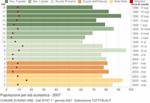 Grafico Popolazione in età scolastica - Riano 2007