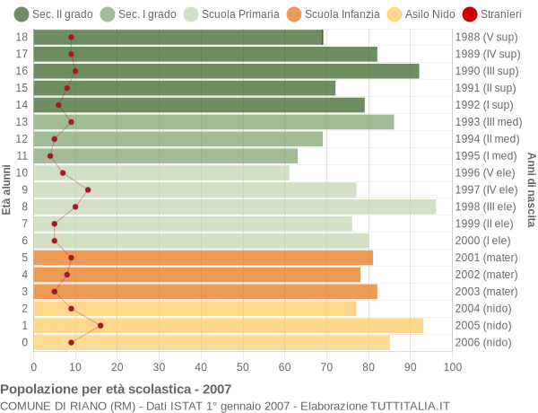 Grafico Popolazione in età scolastica - Riano 2007