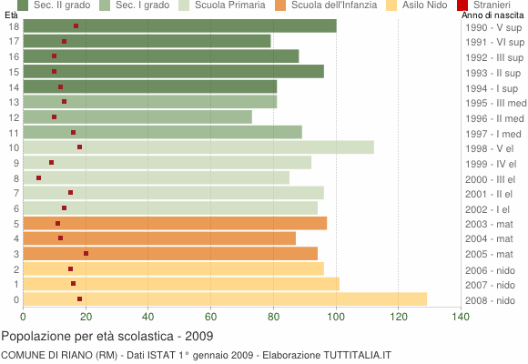 Grafico Popolazione in età scolastica - Riano 2009