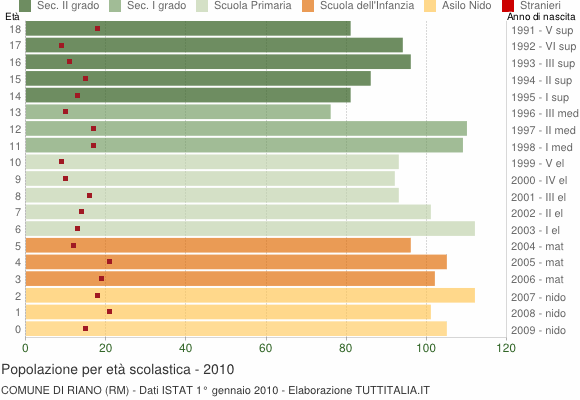 Grafico Popolazione in età scolastica - Riano 2010