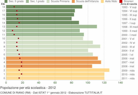 Grafico Popolazione in età scolastica - Riano 2012