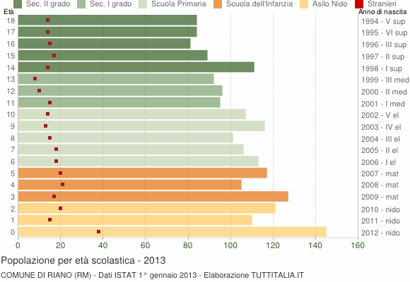 Grafico Popolazione in età scolastica - Riano 2013