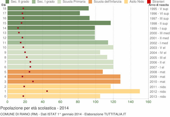 Grafico Popolazione in età scolastica - Riano 2014