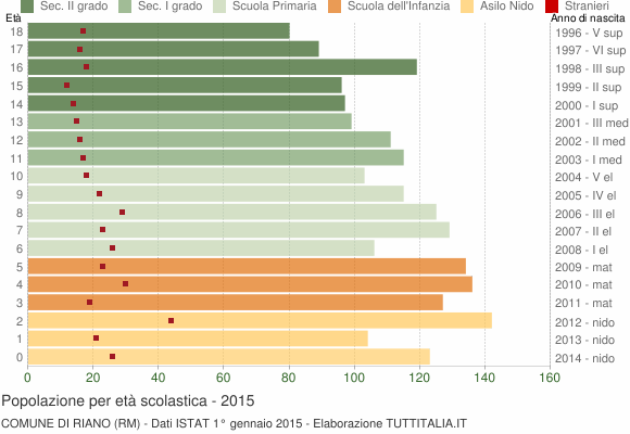 Grafico Popolazione in età scolastica - Riano 2015