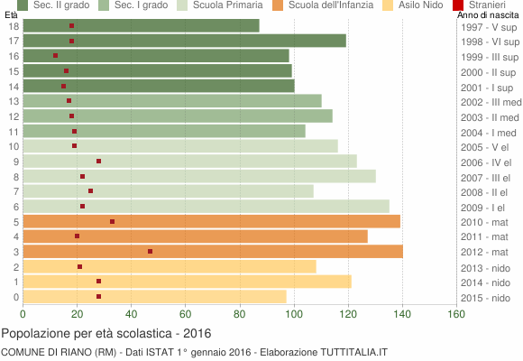 Grafico Popolazione in età scolastica - Riano 2016