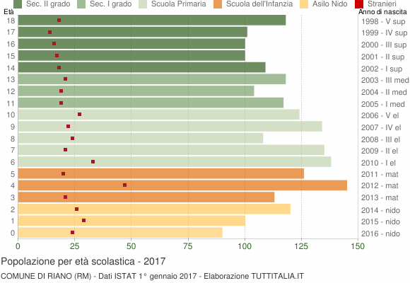 Grafico Popolazione in età scolastica - Riano 2017