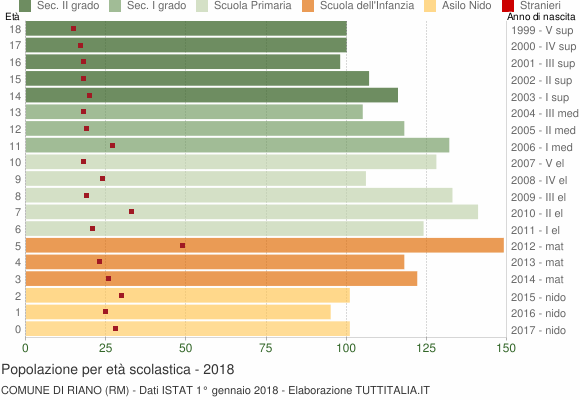 Grafico Popolazione in età scolastica - Riano 2018