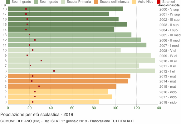 Grafico Popolazione in età scolastica - Riano 2019
