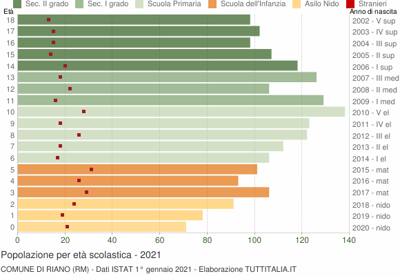 Grafico Popolazione in età scolastica - Riano 2021