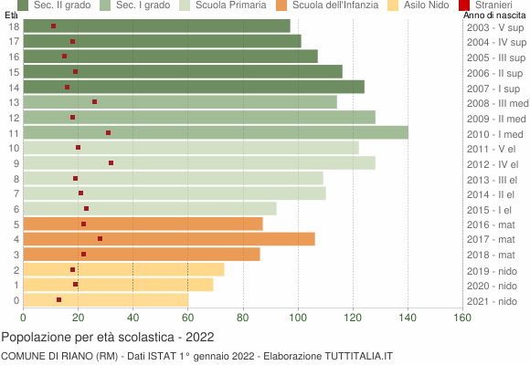 Grafico Popolazione in età scolastica - Riano 2022