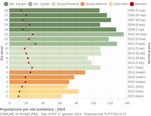 Grafico Popolazione in età scolastica - Riano 2024