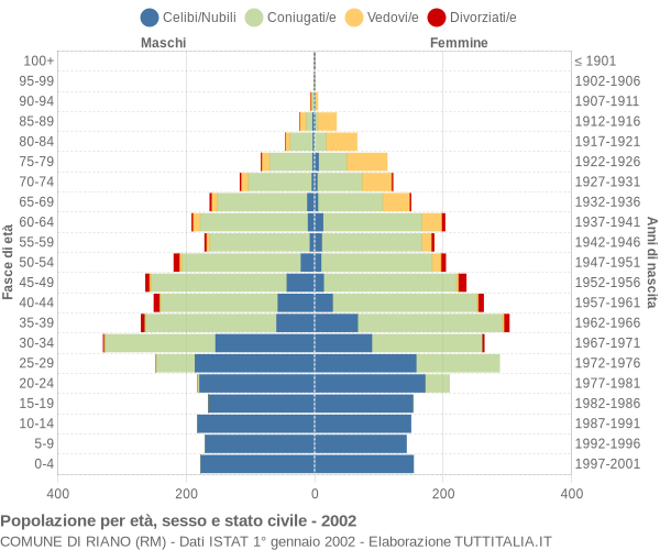 Grafico Popolazione per età, sesso e stato civile Comune di Riano (RM)