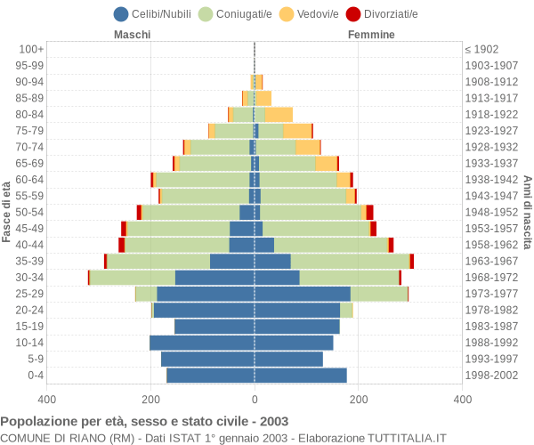 Grafico Popolazione per età, sesso e stato civile Comune di Riano (RM)