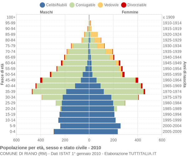 Grafico Popolazione per età, sesso e stato civile Comune di Riano (RM)