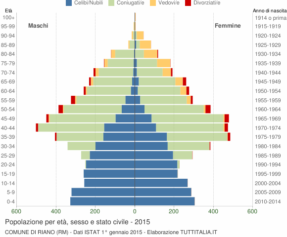 Grafico Popolazione per età, sesso e stato civile Comune di Riano (RM)