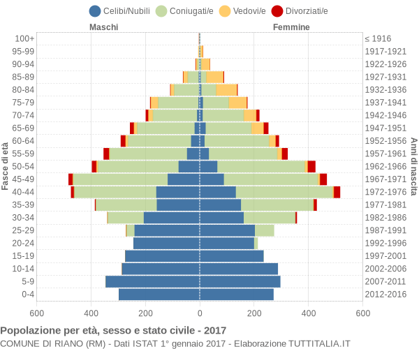 Grafico Popolazione per età, sesso e stato civile Comune di Riano (RM)