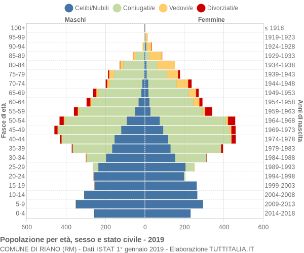 Grafico Popolazione per età, sesso e stato civile Comune di Riano (RM)