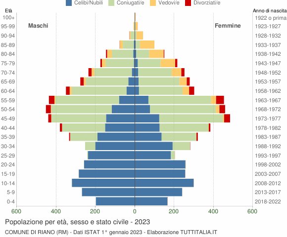 Grafico Popolazione per età, sesso e stato civile Comune di Riano (RM)