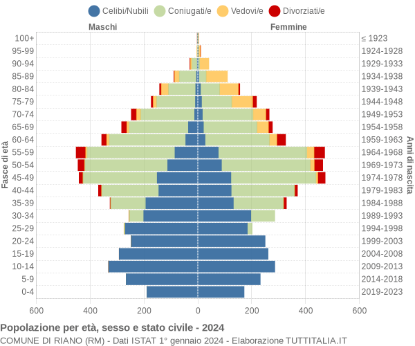 Grafico Popolazione per età, sesso e stato civile Comune di Riano (RM)