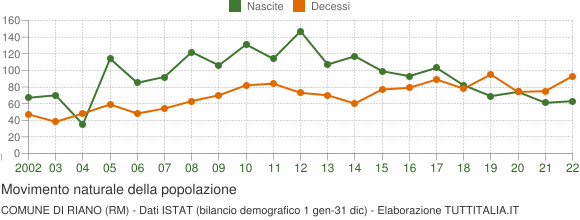 Grafico movimento naturale della popolazione Comune di Riano (RM)
