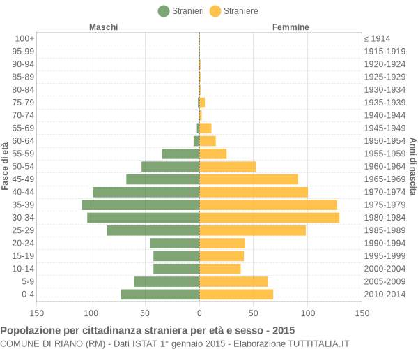 Grafico cittadini stranieri - Riano 2015