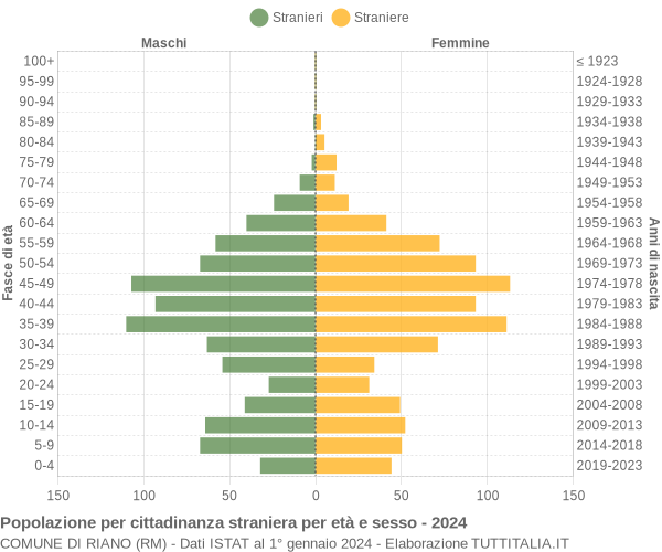 Grafico cittadini stranieri - Riano 2024