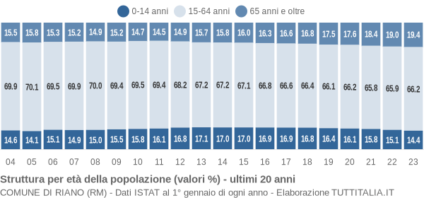 Grafico struttura della popolazione Comune di Riano (RM)