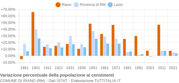 Grafico variazione percentuale della popolazione Comune di Riano (RM)