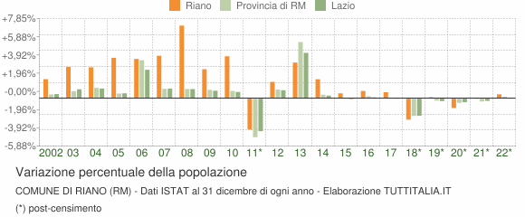 Variazione percentuale della popolazione Comune di Riano (RM)