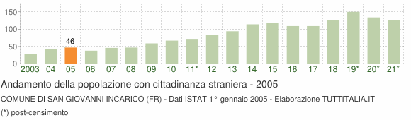 Grafico andamento popolazione stranieri Comune di San Giovanni Incarico (FR)