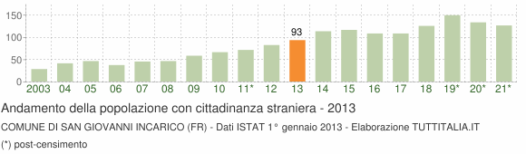 Grafico andamento popolazione stranieri Comune di San Giovanni Incarico (FR)