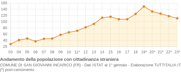 Andamento popolazione stranieri Comune di San Giovanni Incarico (FR)