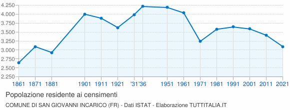 Grafico andamento storico popolazione Comune di San Giovanni Incarico (FR)