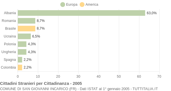 Grafico cittadinanza stranieri - San Giovanni Incarico 2005