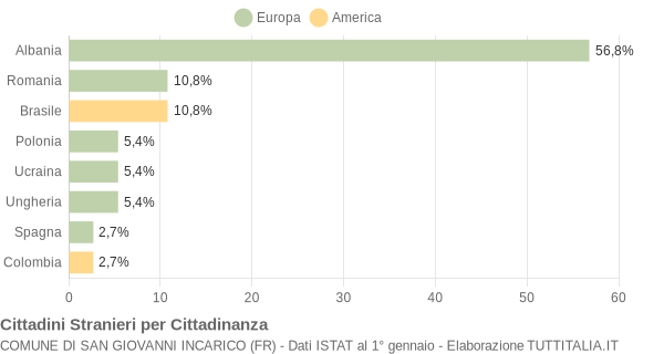 Grafico cittadinanza stranieri - San Giovanni Incarico 2006