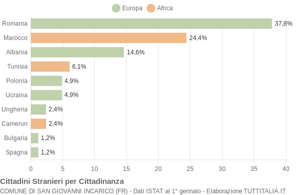 Grafico cittadinanza stranieri - San Giovanni Incarico 2012