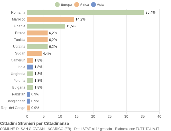 Grafico cittadinanza stranieri - San Giovanni Incarico 2014