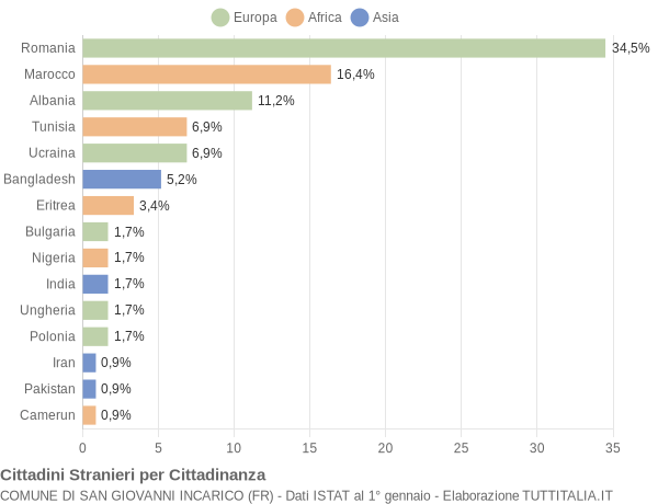 Grafico cittadinanza stranieri - San Giovanni Incarico 2015