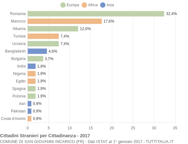 Grafico cittadinanza stranieri - San Giovanni Incarico 2017